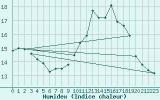 Courbe de l'humidex pour Rodez (12)