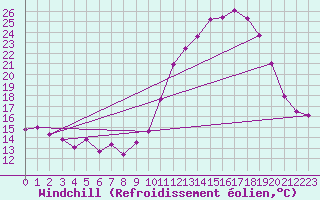 Courbe du refroidissement olien pour Saint-Auban (04)
