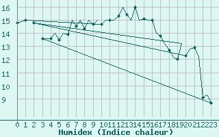 Courbe de l'humidex pour Bilbao (Esp)