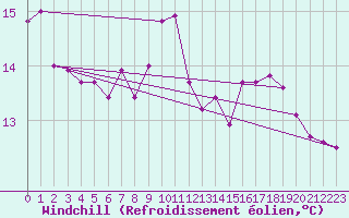 Courbe du refroidissement olien pour Ile d