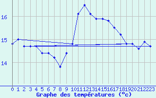 Courbe de tempratures pour Luzinay (38)