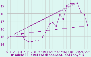 Courbe du refroidissement olien pour Lannion (22)