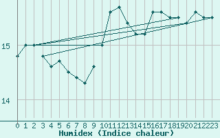 Courbe de l'humidex pour Cannes (06)