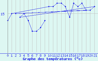 Courbe de tempratures pour Ufs Tw Ems