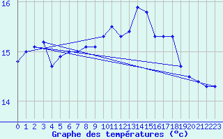 Courbe de tempratures pour Perpignan (66)