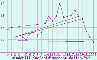 Courbe du refroidissement olien pour Offenbach Wetterpar