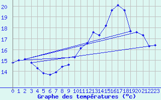 Courbe de tempratures pour Le Bourget (93)