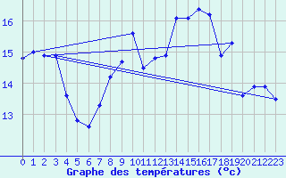 Courbe de tempratures pour Neuchatel (Sw)