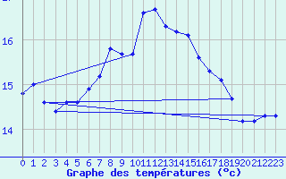 Courbe de tempratures pour Kramolin-Kosetice