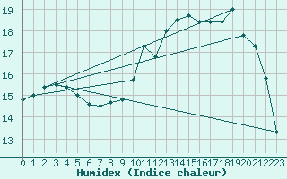 Courbe de l'humidex pour Nancy - Essey (54)