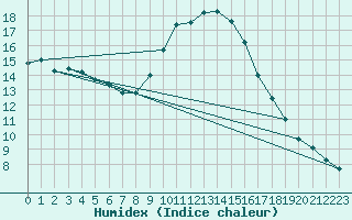 Courbe de l'humidex pour Tortosa