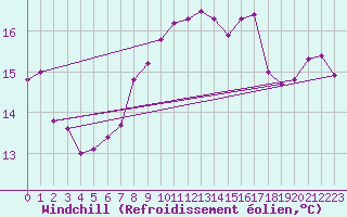 Courbe du refroidissement olien pour Vinga