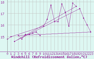 Courbe du refroidissement olien pour Laval (53)