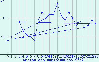 Courbe de tempratures pour Pointe de Chassiron (17)