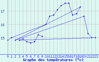 Courbe de tempratures pour Camaret (29)