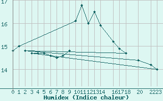 Courbe de l'humidex pour Dourbes (Be)