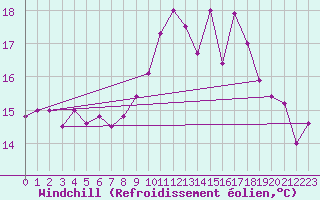 Courbe du refroidissement olien pour Gibraltar (UK)