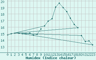 Courbe de l'humidex pour Mullingar