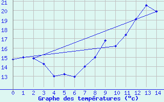 Courbe de tempratures pour Ommeray (57)