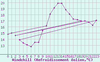 Courbe du refroidissement olien pour Pointe de Chassiron (17)