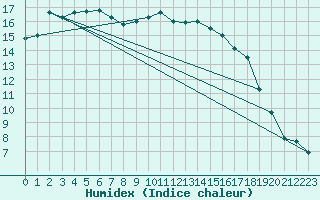 Courbe de l'humidex pour Calais / Marck (62)