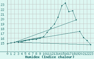 Courbe de l'humidex pour Mirebeau (86)