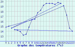 Courbe de tempratures pour Montroy (17)