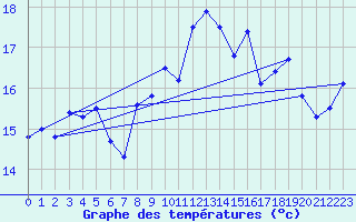 Courbe de tempratures pour Cap Corse (2B)