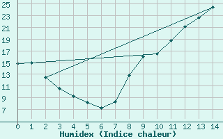 Courbe de l'humidex pour Saint-Christophe-sur-Nais (37)