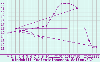 Courbe du refroidissement olien pour Tamarite de Litera
