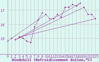 Courbe du refroidissement olien pour Pointe de Chassiron (17)