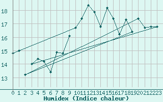 Courbe de l'humidex pour Cazaux (33)