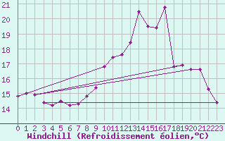 Courbe du refroidissement olien pour Frontenay (79)