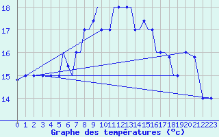 Courbe de tempratures pour Limnos Airport