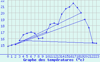 Courbe de tempratures pour Calais / Marck (62)