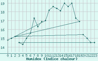 Courbe de l'humidex pour Pully-Lausanne (Sw)