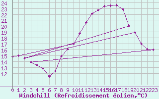 Courbe du refroidissement olien pour Frjus (83)