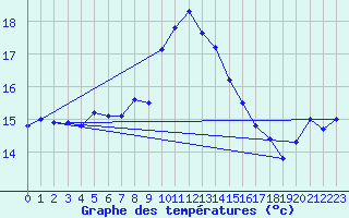 Courbe de tempratures pour Figari (2A)