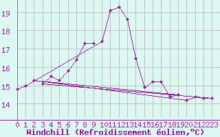 Courbe du refroidissement olien pour Lillehammer-Saetherengen