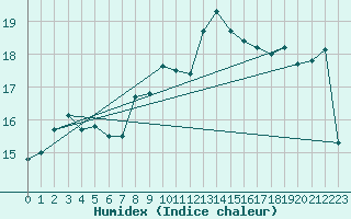 Courbe de l'humidex pour Cap Gris-Nez (62)