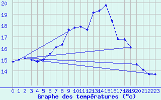 Courbe de tempratures pour Cabauw Tower