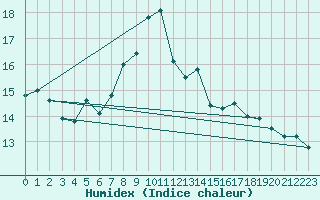 Courbe de l'humidex pour Oron (Sw)