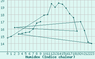 Courbe de l'humidex pour Robiei