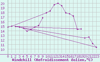 Courbe du refroidissement olien pour Chojnice