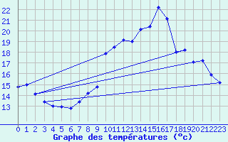 Courbe de tempratures pour Creil (60)
