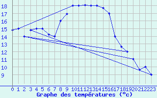 Courbe de tempratures pour Tabarka