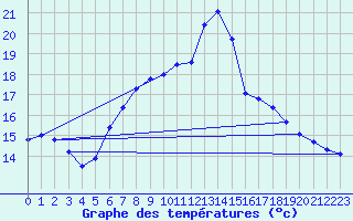 Courbe de tempratures pour Offenbach Wetterpar