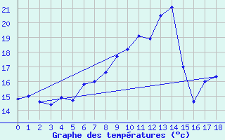 Courbe de tempratures pour Wuppertal-Buchenhofe