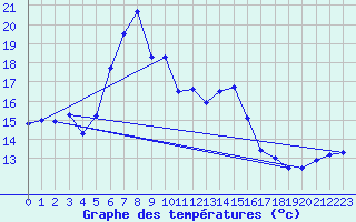 Courbe de tempratures pour Dachsberg-Wolpadinge