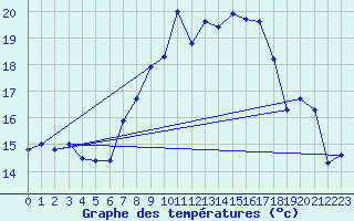 Courbe de tempratures pour Nyon-Changins (Sw)